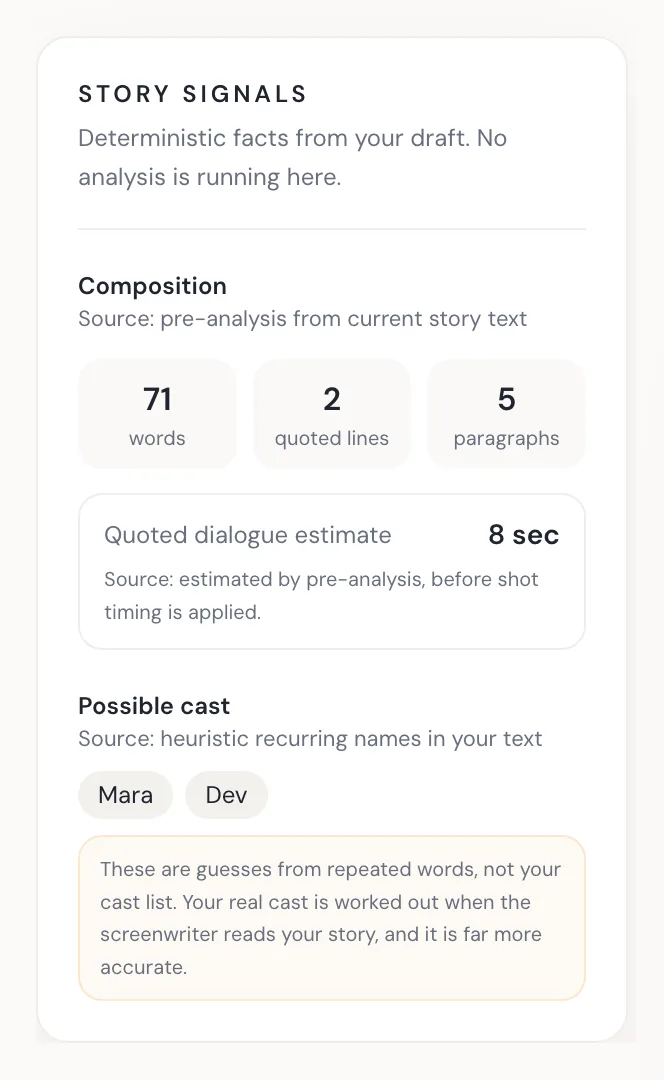 The wizard side rail, headed Story Signals and labelled as deterministic facts with no analysis running: counts of words, quoted lines and paragraphs; a quoted-dialogue time estimate marked as coming from pre-analysis before shot timing; and a row of possible-cast name pills under a note explaining they are guesses from repeated words rather than a cast list.